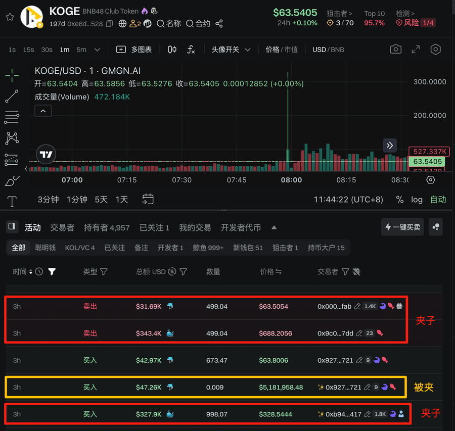 刷币安alpha,一笔被夹4.7万U